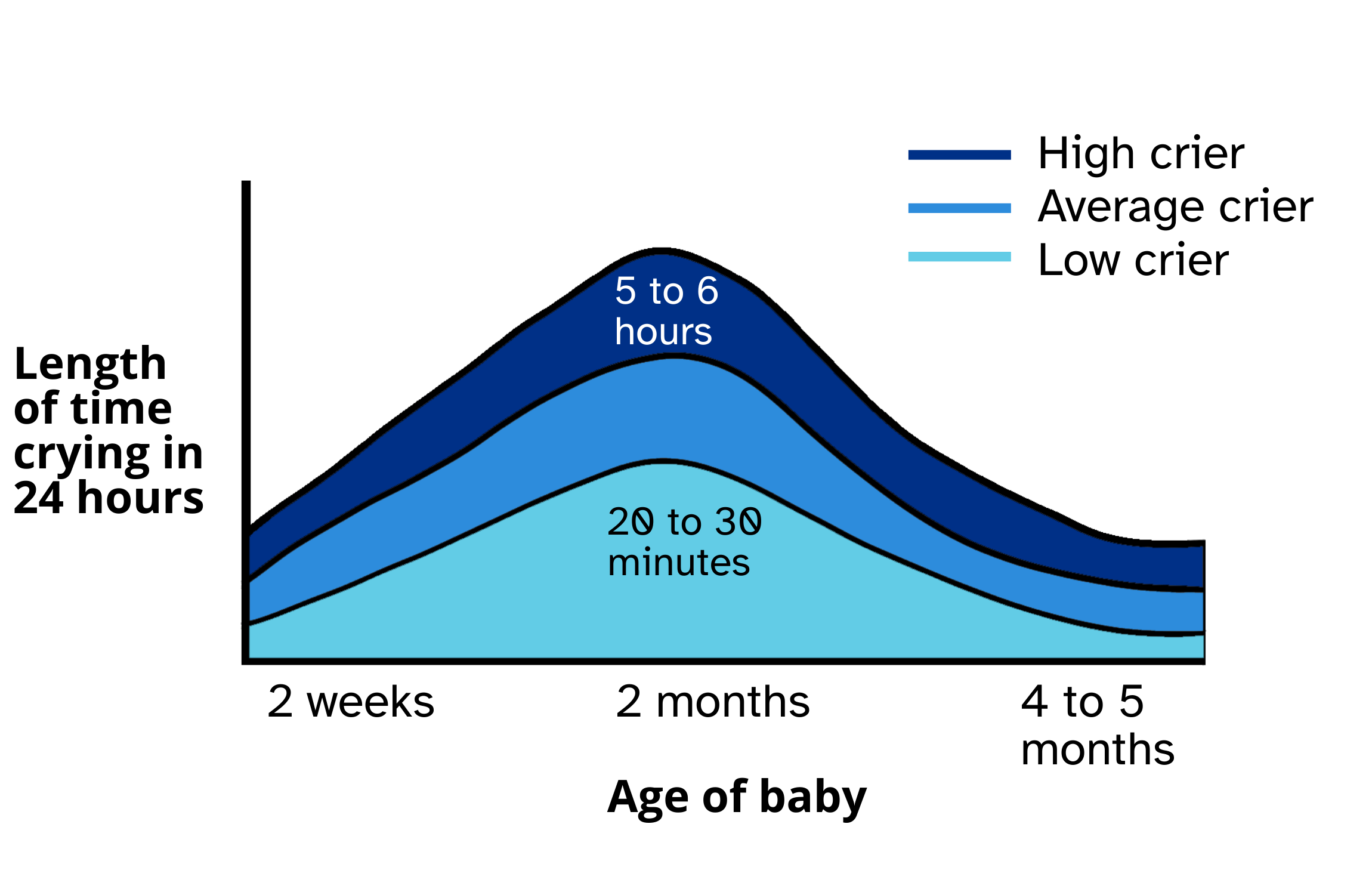 A graph showing the length of time a baby will cry in a 24 hour period from 2 weeks to 4 to 5 months old. At 2 months old a low crier will cry for 20 to 30 minutes in a 24 hour period. An high crier will cry for 5 to 6 hours in a 24 hour period.