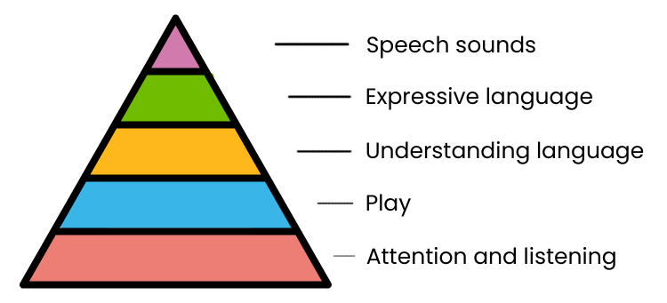 Language Development Pyramid