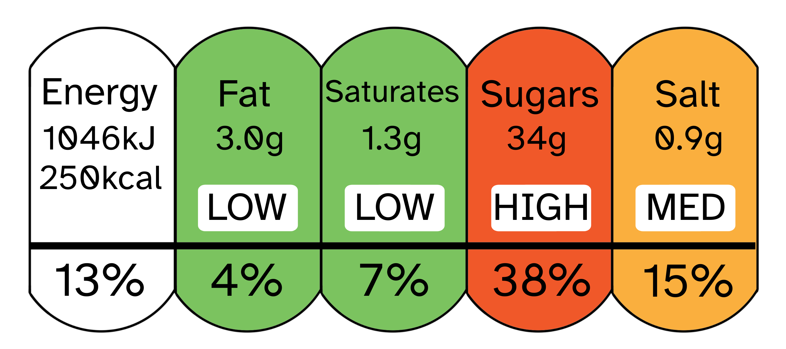 Food label showing 250kcal. 3.0g of fat highlighted in green and 1.3g of saturates also highlighted in green. 34g of sugar highlighted in red. 0.9 grams of salt highlighted in orange. 