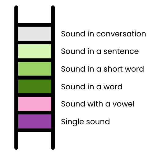 Ladder with 6 rungs, all highlighted in a different colour. From top to bottom rung, they state 'sound in conversation', 'sound in a sentence', 'sound in a short phrase', 'sound in a word', 'sound with a vowel', and 'single sound'.